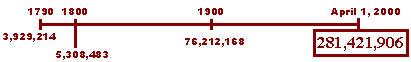 census timeline: swiped from this web page: http://www.census.gov/main/www/cen2000.html