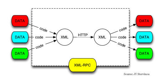 XML-RPC diagram by JY Stervinou: 