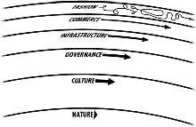 Civilization