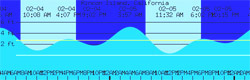 tides