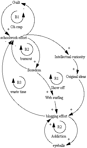 causalBlogLoop: This is what happens when you think too much about blogging after a Systems Dynamics class... [edited to add arrows]