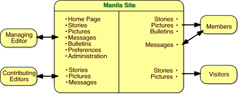Manila Site Image: