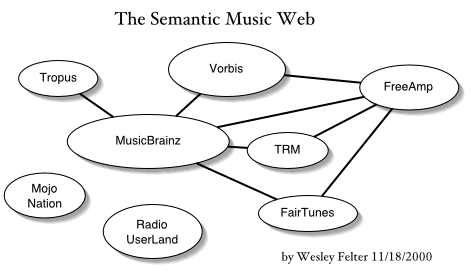 The Semantic Music Web