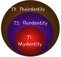 ourdentity: 