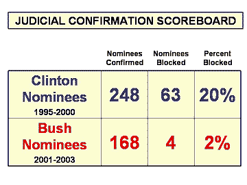 Judicial confirmation scoreboard: 